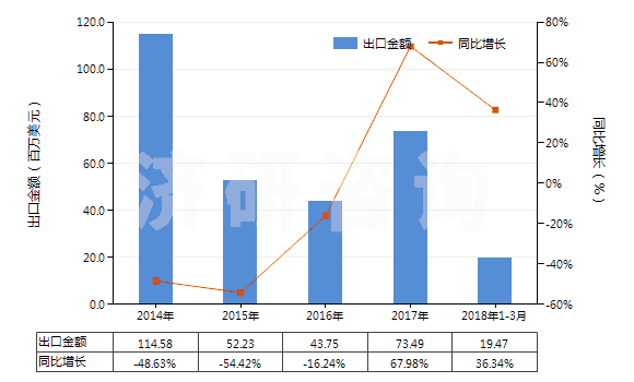 2014-2018年3月中國丙烯酸及其鹽(HS29161100)出口總額及增速統(tǒng)計(jì) 2014-2018年3月中國丙烯酸及其鹽(HS29161100)出口總額及增速統(tǒng)計(jì)